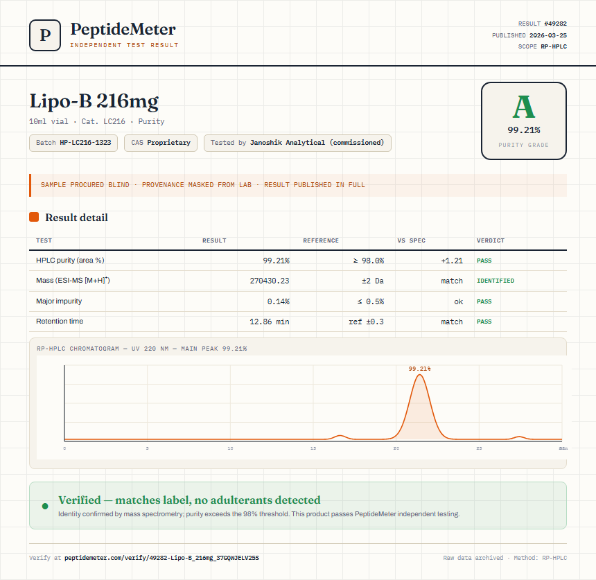 Lipo-B 216mg Purity (HPLC) report by PeptideMeter